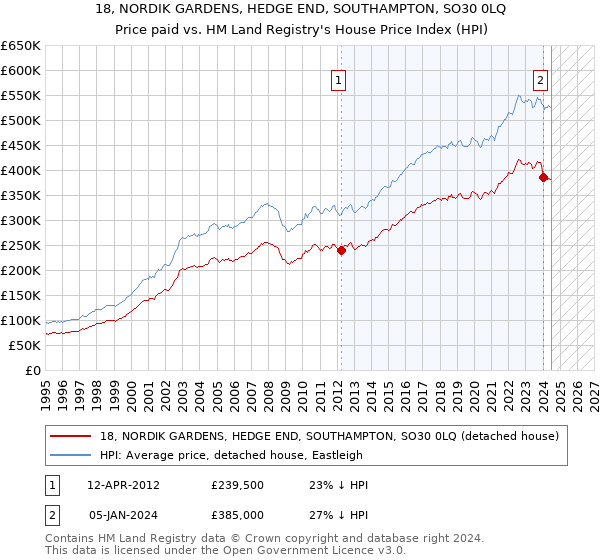 18, NORDIK GARDENS, HEDGE END, SOUTHAMPTON, SO30 0LQ: Price paid vs HM Land Registry's House Price Index