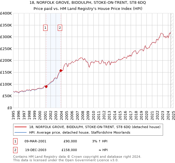 18, NORFOLK GROVE, BIDDULPH, STOKE-ON-TRENT, ST8 6DQ: Price paid vs HM Land Registry's House Price Index