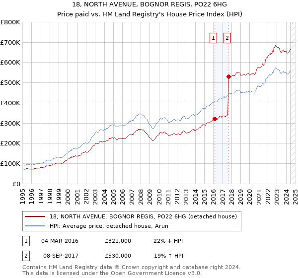 18, NORTH AVENUE, BOGNOR REGIS, PO22 6HG: Price paid vs HM Land Registry's House Price Index