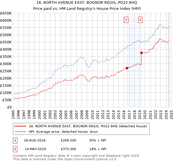 18, NORTH AVENUE EAST, BOGNOR REGIS, PO22 6HQ: Price paid vs HM Land Registry's House Price Index