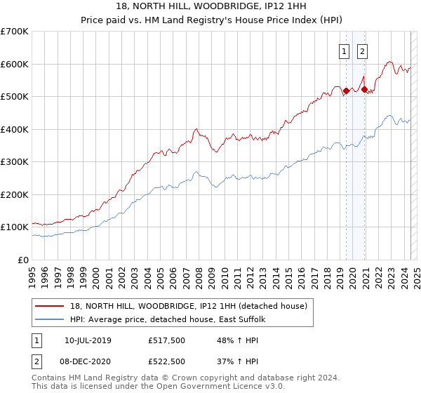 18, NORTH HILL, WOODBRIDGE, IP12 1HH: Price paid vs HM Land Registry's House Price Index