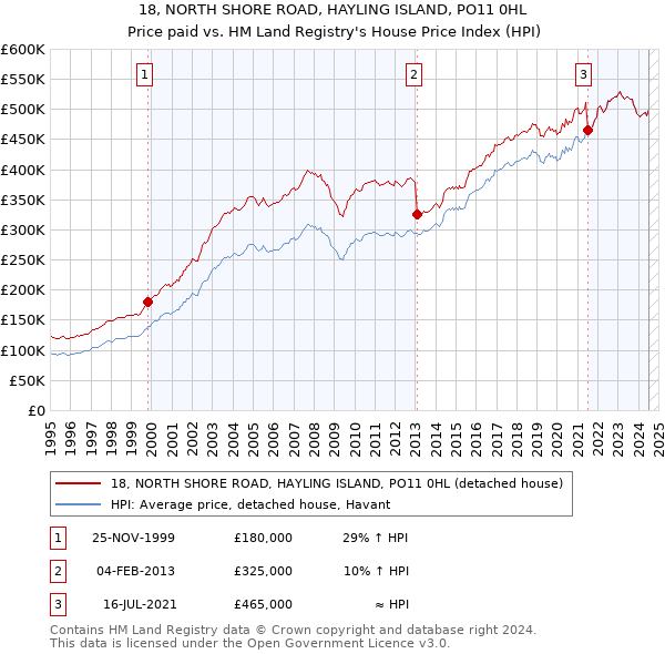 18, NORTH SHORE ROAD, HAYLING ISLAND, PO11 0HL: Price paid vs HM Land Registry's House Price Index