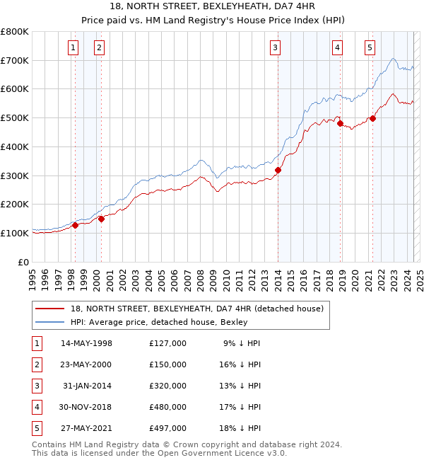 18, NORTH STREET, BEXLEYHEATH, DA7 4HR: Price paid vs HM Land Registry's House Price Index