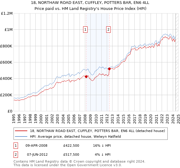 18, NORTHAW ROAD EAST, CUFFLEY, POTTERS BAR, EN6 4LL: Price paid vs HM Land Registry's House Price Index