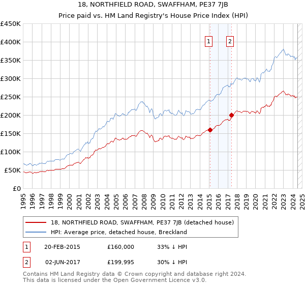 18, NORTHFIELD ROAD, SWAFFHAM, PE37 7JB: Price paid vs HM Land Registry's House Price Index