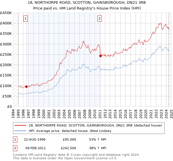 18, NORTHORPE ROAD, SCOTTON, GAINSBOROUGH, DN21 3RB: Price paid vs HM Land Registry's House Price Index