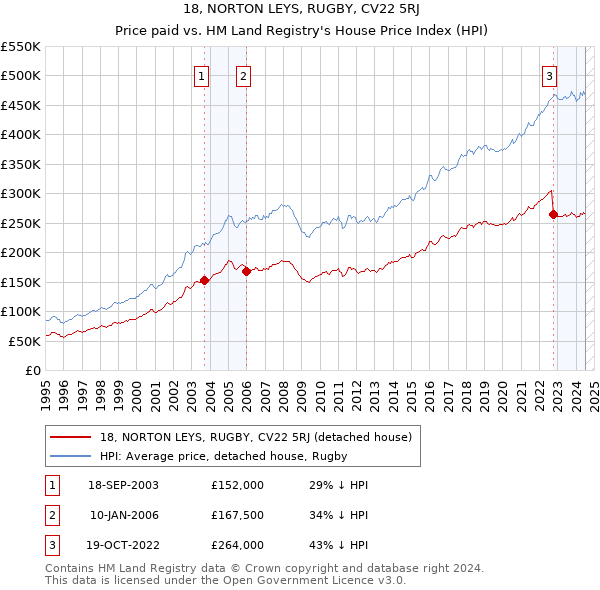 18, NORTON LEYS, RUGBY, CV22 5RJ: Price paid vs HM Land Registry's House Price Index