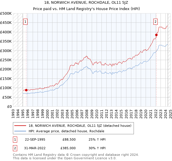 18, NORWICH AVENUE, ROCHDALE, OL11 5JZ: Price paid vs HM Land Registry's House Price Index