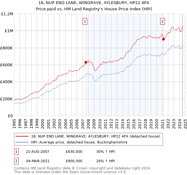 18, NUP END LANE, WINGRAVE, AYLESBURY, HP22 4PX: Price paid vs HM Land Registry's House Price Index