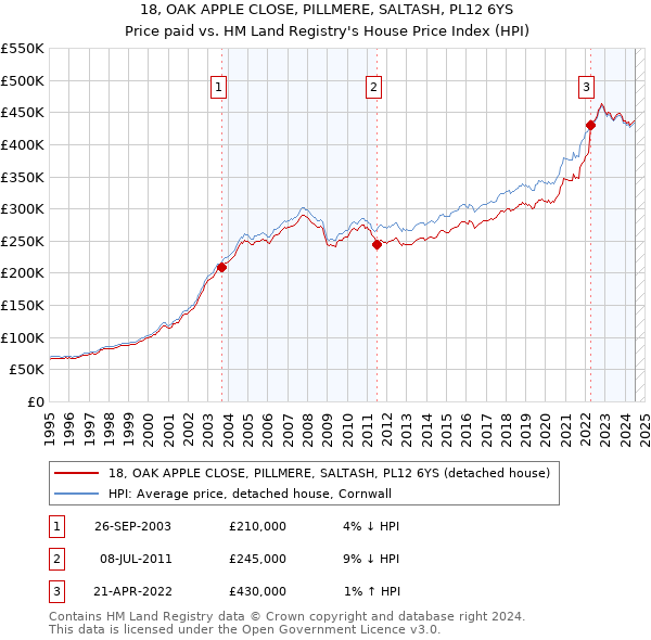 18, OAK APPLE CLOSE, PILLMERE, SALTASH, PL12 6YS: Price paid vs HM Land Registry's House Price Index