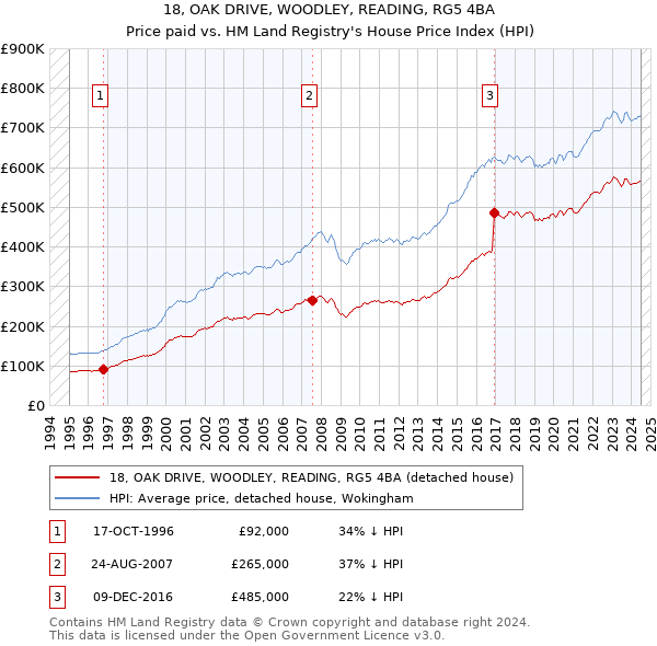 18, OAK DRIVE, WOODLEY, READING, RG5 4BA: Price paid vs HM Land Registry's House Price Index