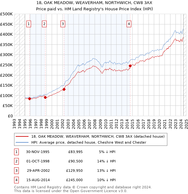 18, OAK MEADOW, WEAVERHAM, NORTHWICH, CW8 3AX: Price paid vs HM Land Registry's House Price Index