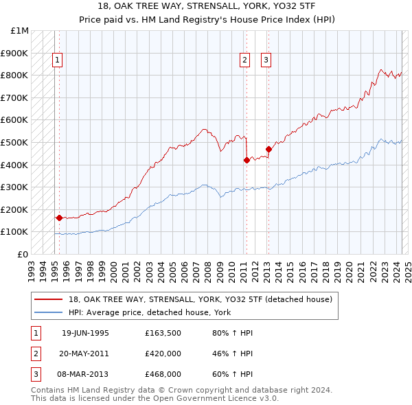 18, OAK TREE WAY, STRENSALL, YORK, YO32 5TF: Price paid vs HM Land Registry's House Price Index