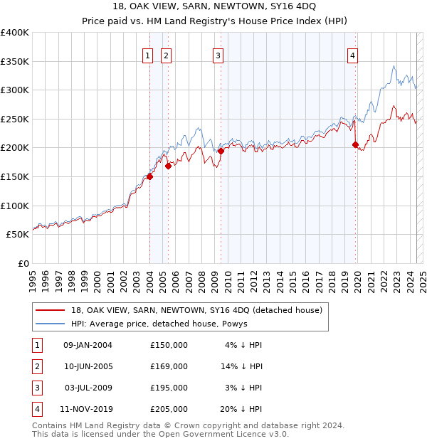 18, OAK VIEW, SARN, NEWTOWN, SY16 4DQ: Price paid vs HM Land Registry's House Price Index