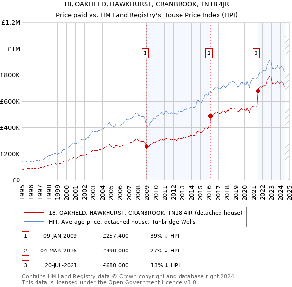 18, OAKFIELD, HAWKHURST, CRANBROOK, TN18 4JR: Price paid vs HM Land Registry's House Price Index