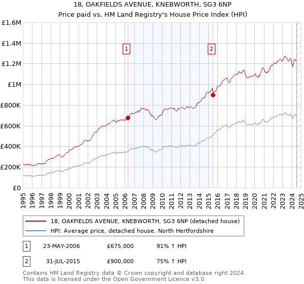 18, OAKFIELDS AVENUE, KNEBWORTH, SG3 6NP: Price paid vs HM Land Registry's House Price Index