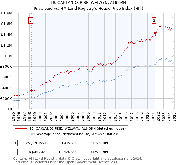 18, OAKLANDS RISE, WELWYN, AL6 0RN: Price paid vs HM Land Registry's House Price Index