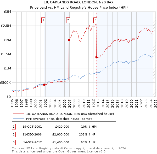 18, OAKLANDS ROAD, LONDON, N20 8AX: Price paid vs HM Land Registry's House Price Index