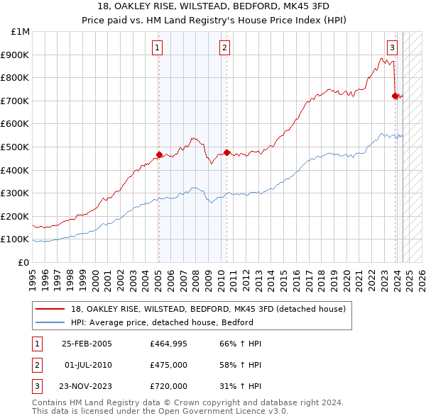 18, OAKLEY RISE, WILSTEAD, BEDFORD, MK45 3FD: Price paid vs HM Land Registry's House Price Index