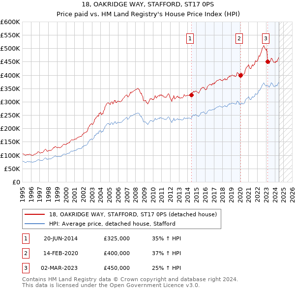 18, OAKRIDGE WAY, STAFFORD, ST17 0PS: Price paid vs HM Land Registry's House Price Index