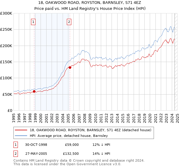 18, OAKWOOD ROAD, ROYSTON, BARNSLEY, S71 4EZ: Price paid vs HM Land Registry's House Price Index