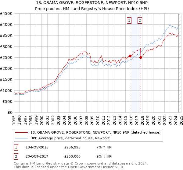 18, OBAMA GROVE, ROGERSTONE, NEWPORT, NP10 9NP: Price paid vs HM Land Registry's House Price Index