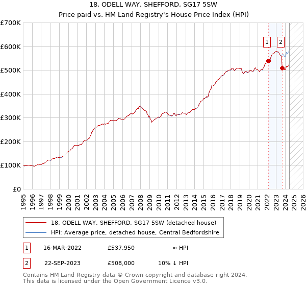 18, ODELL WAY, SHEFFORD, SG17 5SW: Price paid vs HM Land Registry's House Price Index