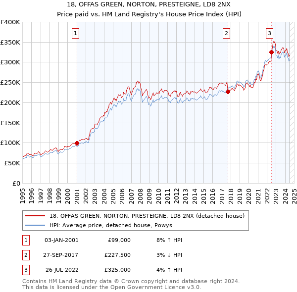 18, OFFAS GREEN, NORTON, PRESTEIGNE, LD8 2NX: Price paid vs HM Land Registry's House Price Index