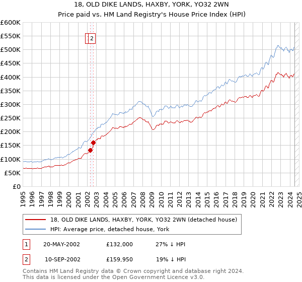 18, OLD DIKE LANDS, HAXBY, YORK, YO32 2WN: Price paid vs HM Land Registry's House Price Index