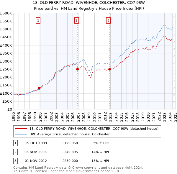 18, OLD FERRY ROAD, WIVENHOE, COLCHESTER, CO7 9SW: Price paid vs HM Land Registry's House Price Index