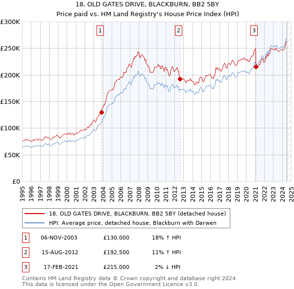 18, OLD GATES DRIVE, BLACKBURN, BB2 5BY: Price paid vs HM Land Registry's House Price Index