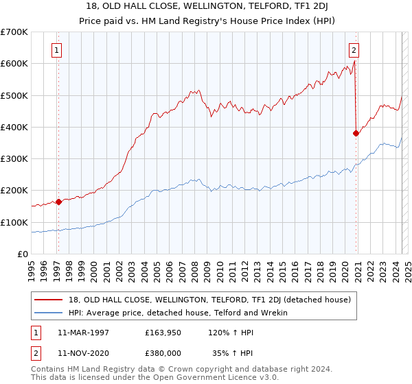 18, OLD HALL CLOSE, WELLINGTON, TELFORD, TF1 2DJ: Price paid vs HM Land Registry's House Price Index