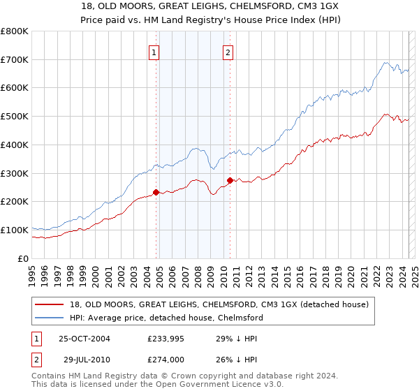 18, OLD MOORS, GREAT LEIGHS, CHELMSFORD, CM3 1GX: Price paid vs HM Land Registry's House Price Index