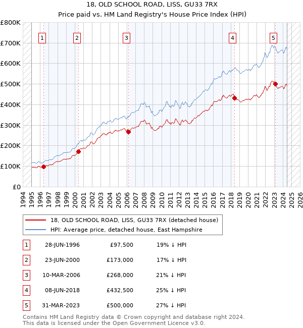 18, OLD SCHOOL ROAD, LISS, GU33 7RX: Price paid vs HM Land Registry's House Price Index