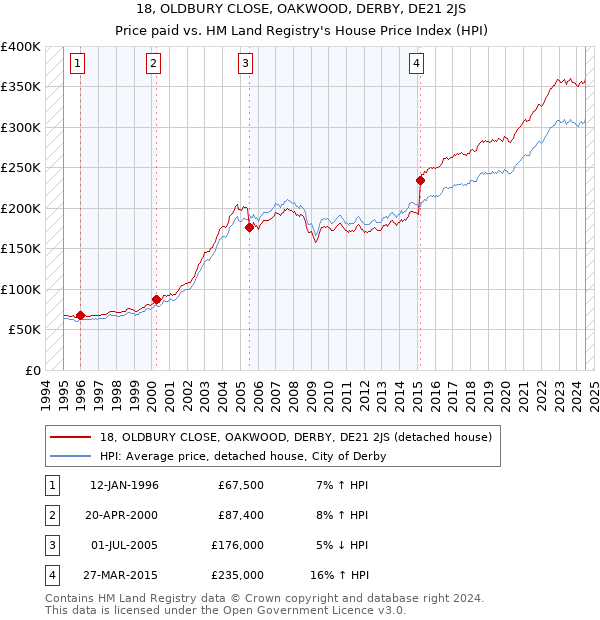 18, OLDBURY CLOSE, OAKWOOD, DERBY, DE21 2JS: Price paid vs HM Land Registry's House Price Index