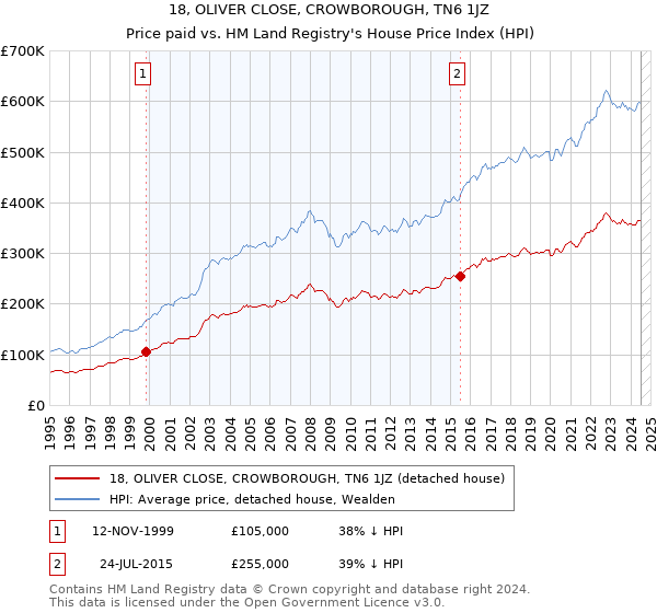 18, OLIVER CLOSE, CROWBOROUGH, TN6 1JZ: Price paid vs HM Land Registry's House Price Index