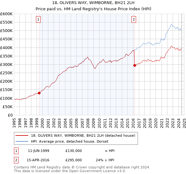 18, OLIVERS WAY, WIMBORNE, BH21 2LH: Price paid vs HM Land Registry's House Price Index