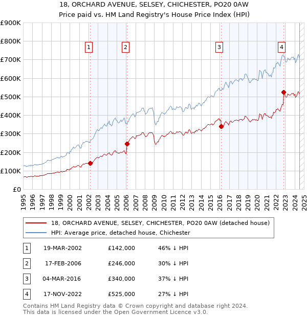 18, ORCHARD AVENUE, SELSEY, CHICHESTER, PO20 0AW: Price paid vs HM Land Registry's House Price Index