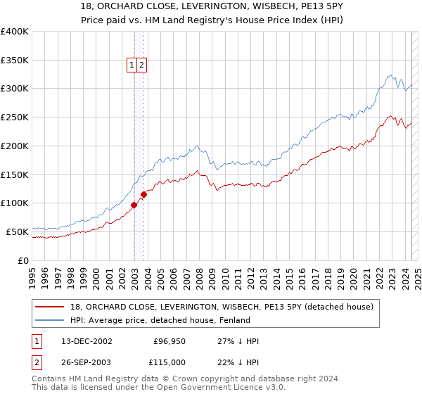 18, ORCHARD CLOSE, LEVERINGTON, WISBECH, PE13 5PY: Price paid vs HM Land Registry's House Price Index