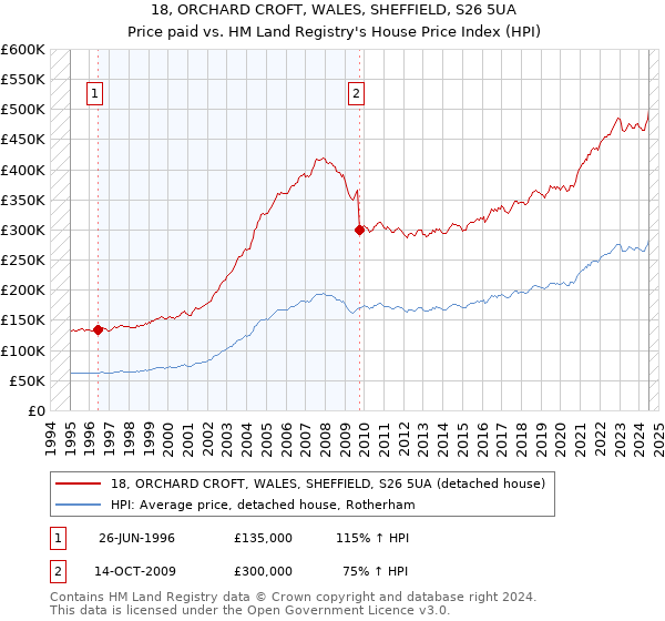 18, ORCHARD CROFT, WALES, SHEFFIELD, S26 5UA: Price paid vs HM Land Registry's House Price Index