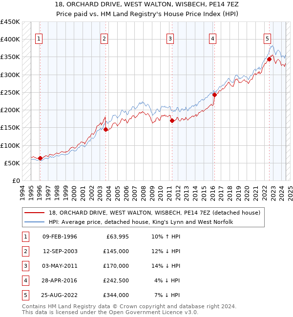 18, ORCHARD DRIVE, WEST WALTON, WISBECH, PE14 7EZ: Price paid vs HM Land Registry's House Price Index