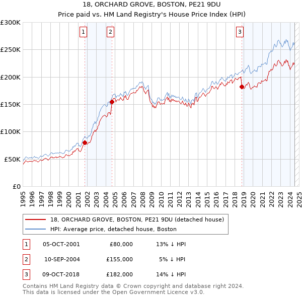 18, ORCHARD GROVE, BOSTON, PE21 9DU: Price paid vs HM Land Registry's House Price Index