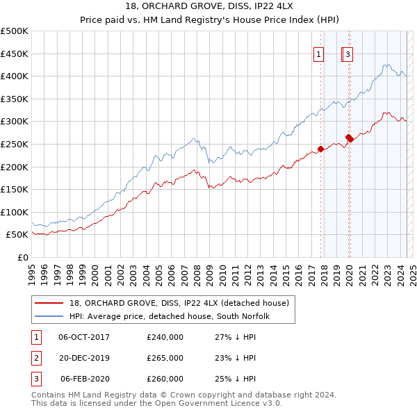 18, ORCHARD GROVE, DISS, IP22 4LX: Price paid vs HM Land Registry's House Price Index