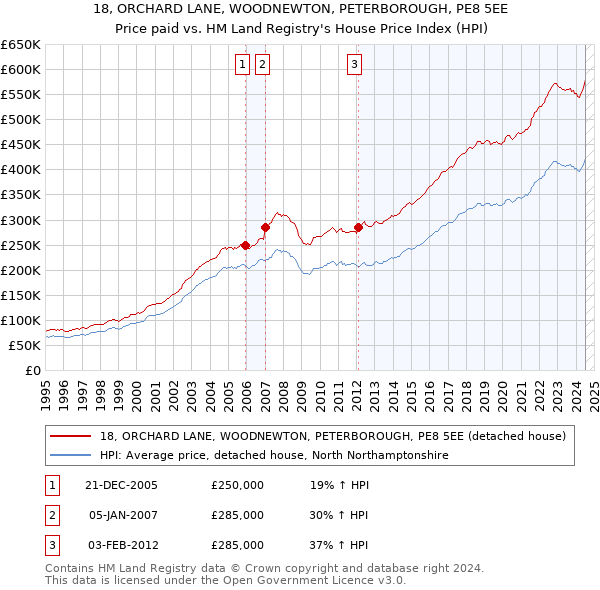 18, ORCHARD LANE, WOODNEWTON, PETERBOROUGH, PE8 5EE: Price paid vs HM Land Registry's House Price Index