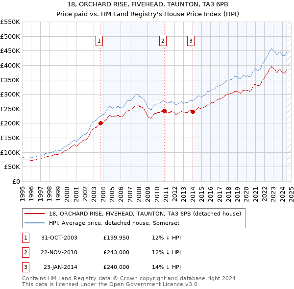 18, ORCHARD RISE, FIVEHEAD, TAUNTON, TA3 6PB: Price paid vs HM Land Registry's House Price Index