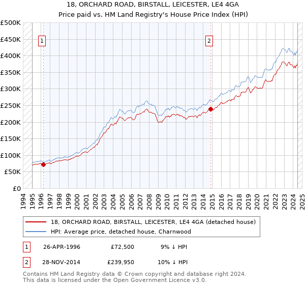 18, ORCHARD ROAD, BIRSTALL, LEICESTER, LE4 4GA: Price paid vs HM Land Registry's House Price Index