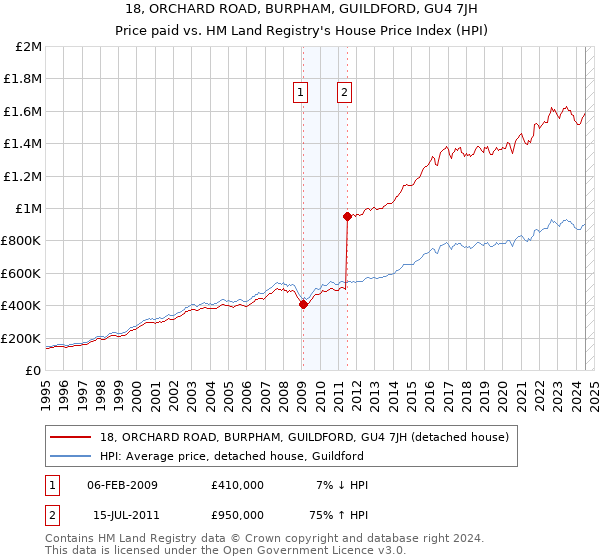 18, ORCHARD ROAD, BURPHAM, GUILDFORD, GU4 7JH: Price paid vs HM Land Registry's House Price Index