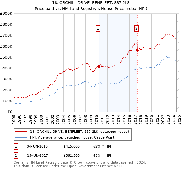 18, ORCHILL DRIVE, BENFLEET, SS7 2LS: Price paid vs HM Land Registry's House Price Index