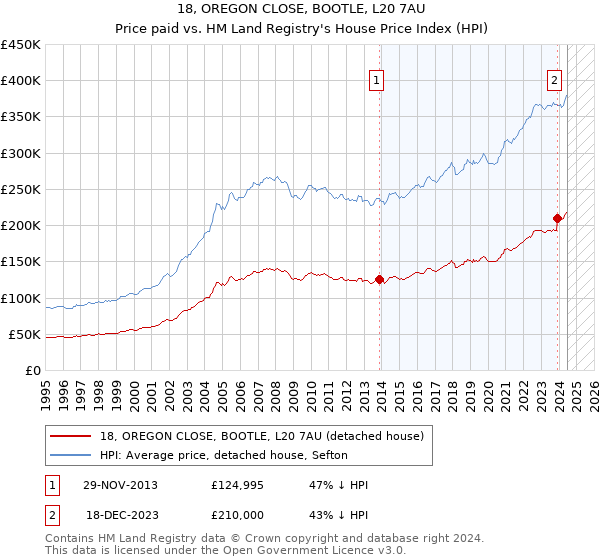 18, OREGON CLOSE, BOOTLE, L20 7AU: Price paid vs HM Land Registry's House Price Index