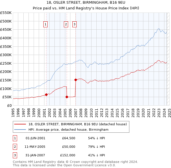 18, OSLER STREET, BIRMINGHAM, B16 9EU: Price paid vs HM Land Registry's House Price Index